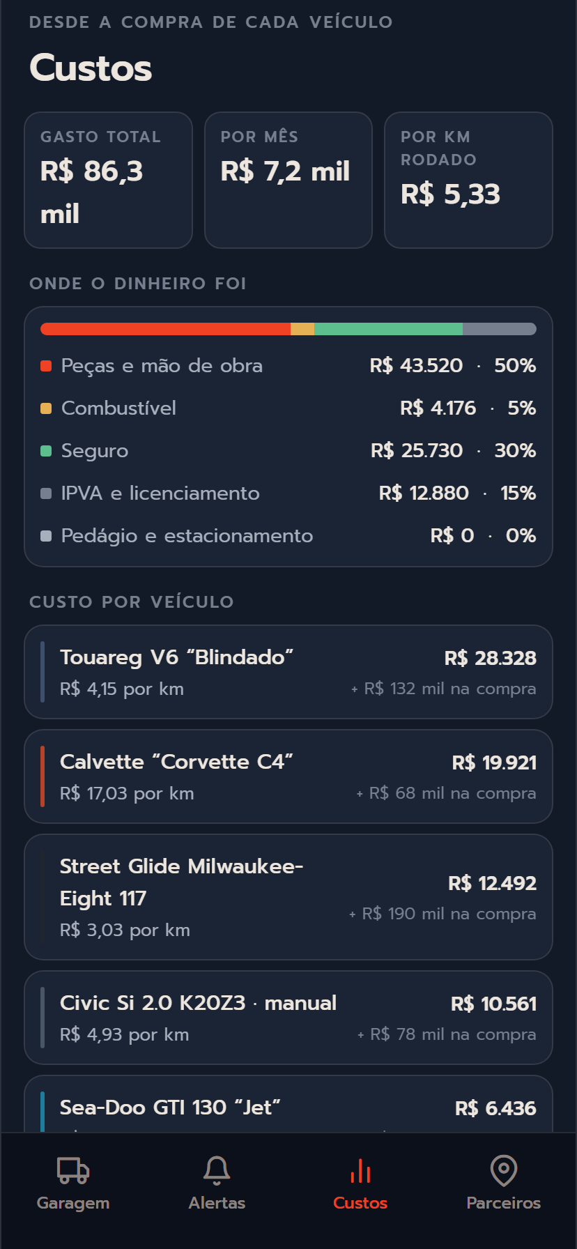 Tela de custos: gasto total da garagem, divisão por categoria e o custo por quilômetro de cada veículo.